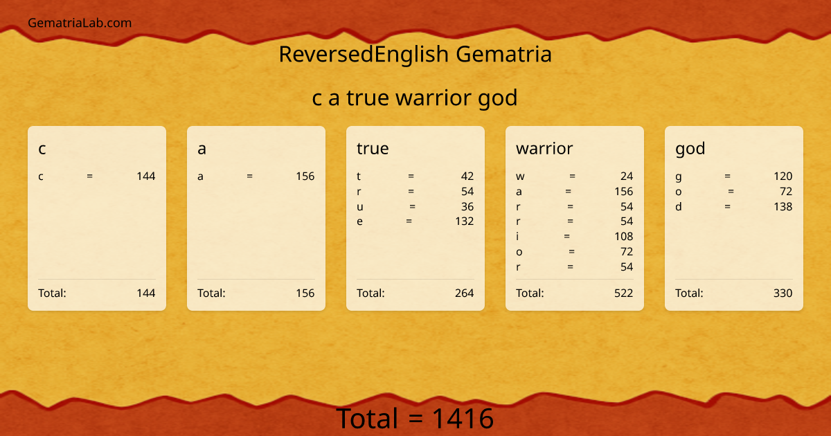 c a true warrior god in reversedEnglish Gematria
